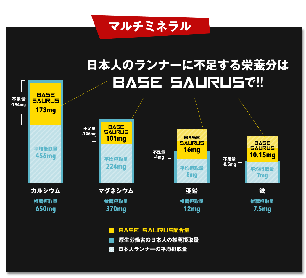 マルチミネラル配合量の表