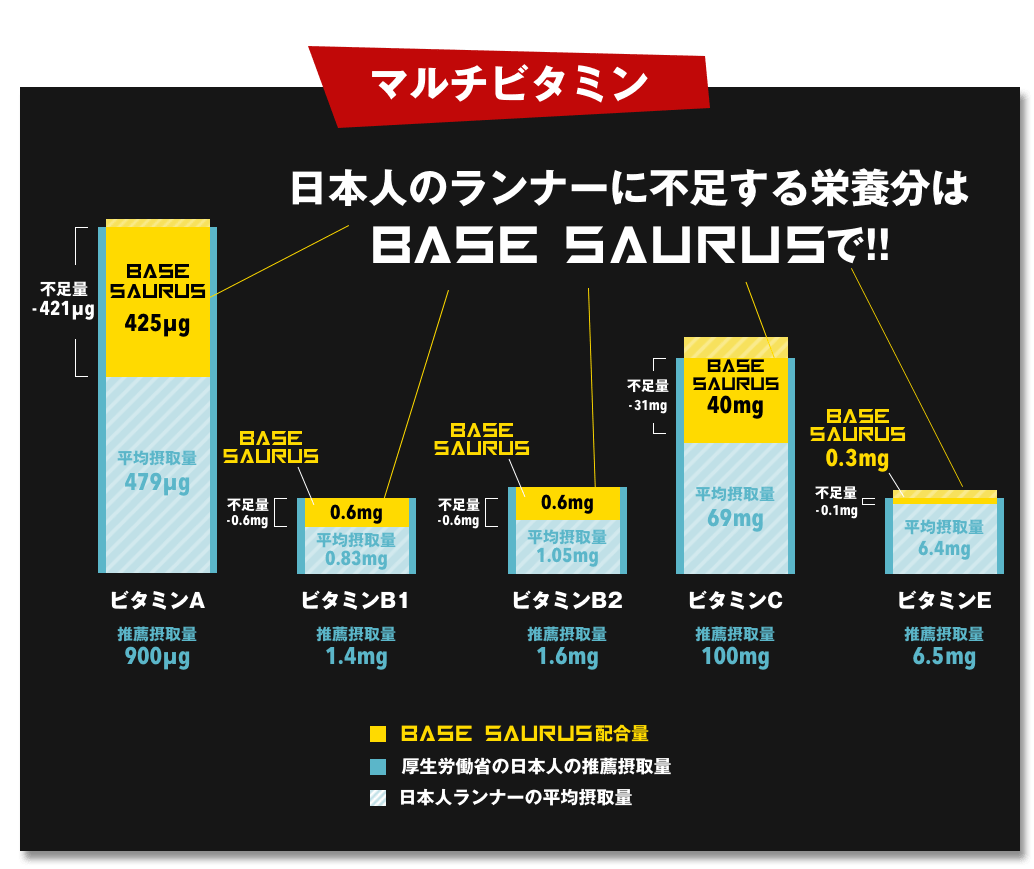 マルチビタミン配合量の表