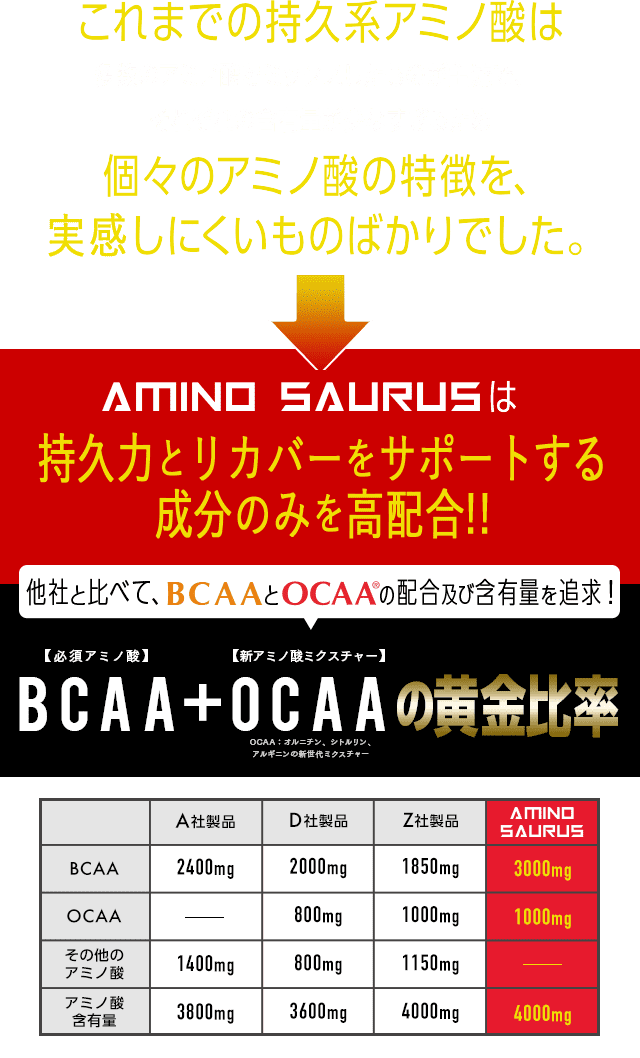 アミノサウルスは、持久力と回復を狙う成分のみを高配合