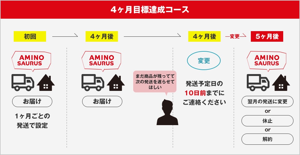 4ヶ月目標達成コース