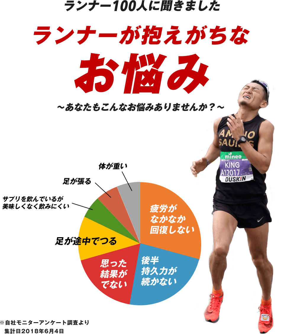 ランナー100人に聞きましたランナーが抱えがちなお悩み 1.疲労がなかなか回復しない 2.後半持久力が続かない 3.思った結果がでない ※自社モニターアンケート調査より 集計日2018年6月4日